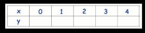 Complete the table of values for y = -2x + 11Can you help? ​