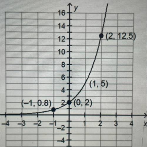 16 IY

What is the rate of change of the function shown on
the graph? Round to the nearest tenth.