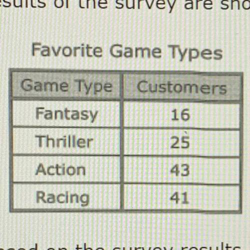 A computer game company conducts a survey of random sample of customers to determine their favorite