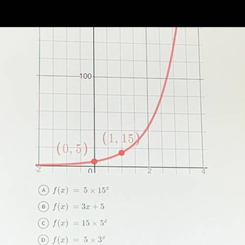 Equation of this graph.