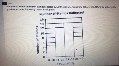 Mary recorded the number of stamps collected by her friends on a histogram. What is the difference