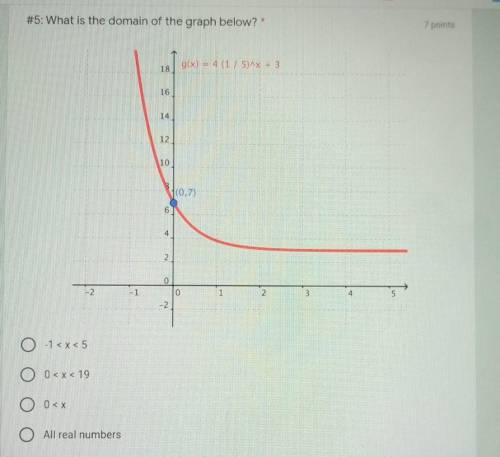 What is the domain of the graph below?​