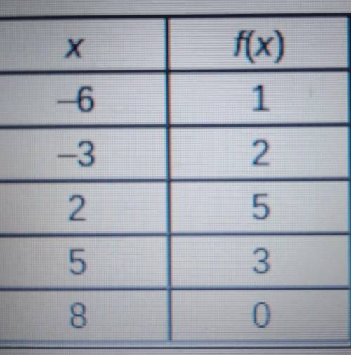 Lf g(x) is the inverse of f(x), what is the value of f(g(2))?​