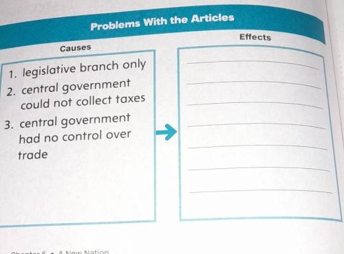 Problems with the Articles Causes Effects 1. legislative branch only.

2. central government could