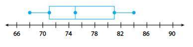 (Need Help ASAP)

Terrence created the box plot below for his math test scores.
Find the minimum a