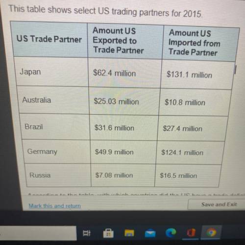 According to the table, with which countries did the US have a trade deficit in 2015? Check all tha