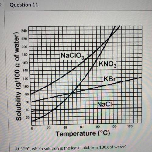 Temperature (°C)
At 50°C, which solution is the least soluble in 100g of water?