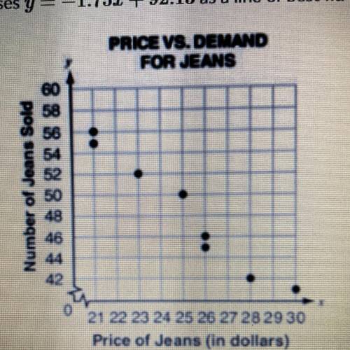 The scatter plot below shows the change in the demand for a pair of jeans at a store

as the price