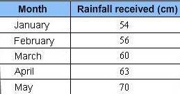 The chart given here lists the amount of rainfall received in centimeters in each month. By how muc