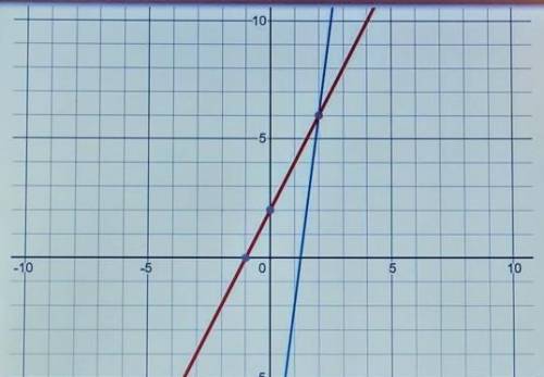 What is the solution to the following graph? Write it as an ordered pair to get credit. ​