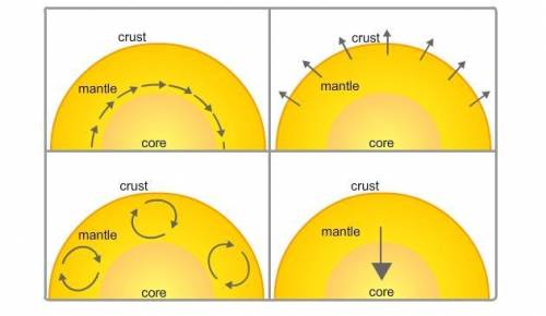 Select the correct image.

Which image best illustrates the magma convection currents within Earth