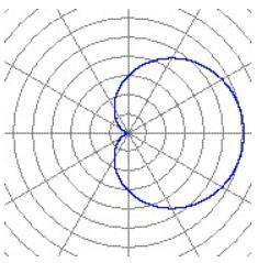Which feature is present in this polar graph?

(A). No symmetry
(B). Symmetry about the polar axis