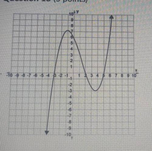 15.The graph is that of a fourth-degree polynomial function. Which of the following correctly shows