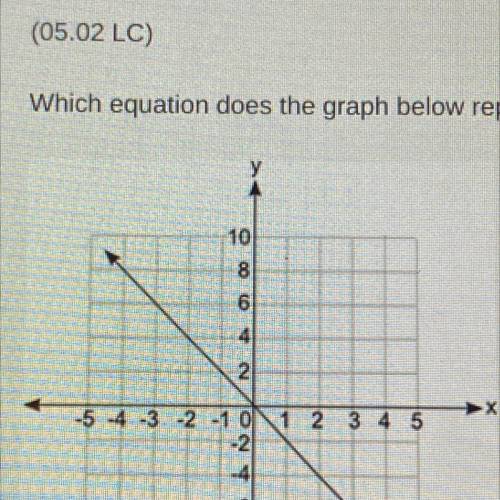 (05.02 LC)

Which equation does the graph below represent?
10
8
6
4
2
-5-4-3
2
-10
2
1 2
3 4 5
-6