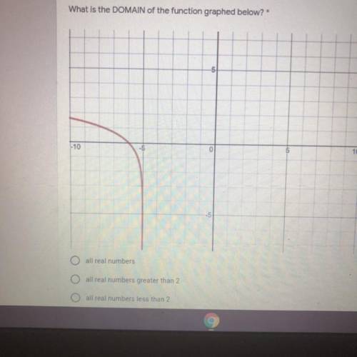What is the domain of the function graphed below ?