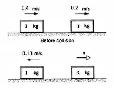 A) What is the magnitude of the velocity v of the 3.0-kg block after the collision?