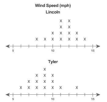 The wind speed in Tyler and Lincoln was recorded each day for 15 days. These line plots represent t