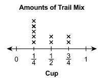 Elijah ate trail mix nine different times. Each X on the line plot represents an amount that he ate
