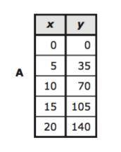 Which table contains only values that satisfy the equation y= 0.5x+14?