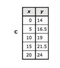 Which table contains only values that satisfy the equation y= 0.5x+14?