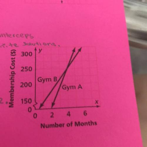 The total cost, c, of belonging to two different gyms for m months is shown on the graph. What is t