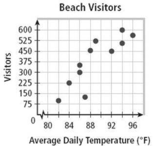 The scatter plot below shows data regarding the number of beach visitors and the average daily temp