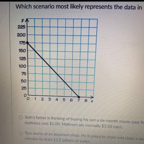 Which scenario most likely represents the data in the graph?

a. seth’s father is thinking of buyi