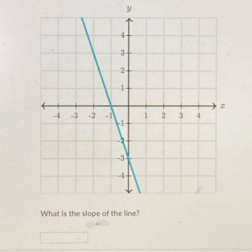 Y

1
3+
2
24
1+
3
-4 -3 -2 -1
1
2
3
4
-1+
-24
-3-
-4
What is the slope of the line?