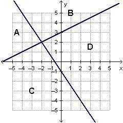 Which region represents the solution to the given system of inequalities?

Answer Choices:
A
B
C
D