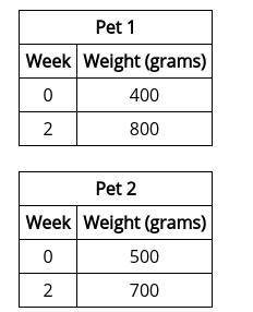 Select the correct answer.

Richard records the weight of his two pets in a table, as shown. After