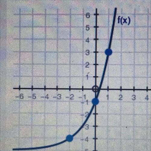 For the graphed exponential equation, calculate the average rate of change from x = -2 to x = 1.