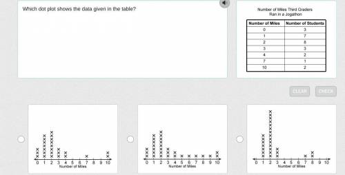 Which dot plot shows the data given in the table?