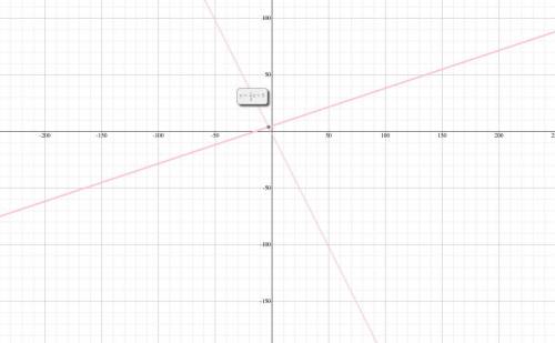 Solve the equation by graphing. 1/3x+ 5 = -2x - 2Please I need the point where the line goes ​