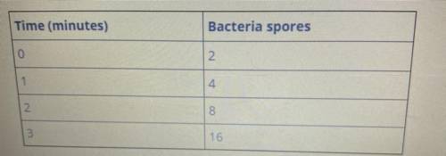 The table below illustrates the growth rate of bacteria spores in a laboratory.

Let X equal the n