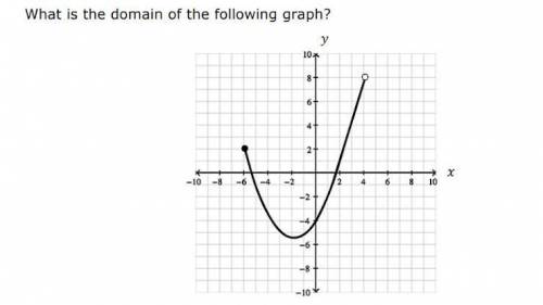What is the domain of the following graph

A.All real numbers greater than or equal to 2 and less