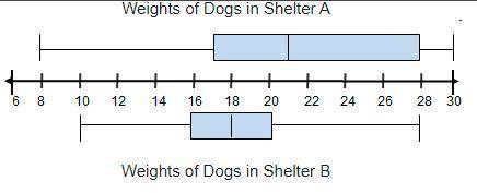 The box plots show the weights, in pounds, of the dogs in two different animal shelters.

IMAGE HE