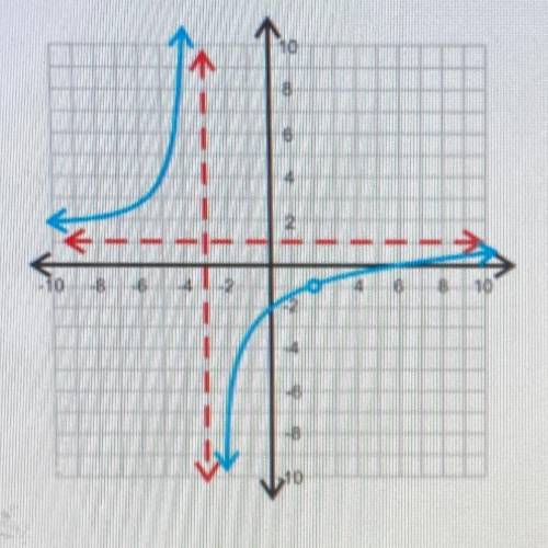 Plz helpppp
Find the asymptotes of this rational graph