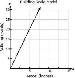 HELP!!!

An architect is making a scale model of a house. On the model 2.5 inches represents 5 yar