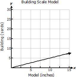 HELP!!!

An architect is making a scale model of a house. On the model 2.5 inches represents 5 yar