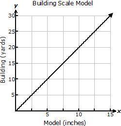 HELP!!!

An architect is making a scale model of a house. On the model 2.5 inches represents 5 yar