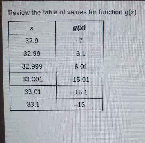 What are the values of lim g(x) and lim g(x)? * - 33​