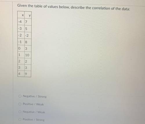Given the table of values below, describe the correlation of the data:
pls helpp