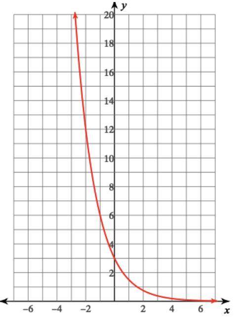 Write the exponential equation for the graph below.