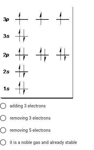 The element with the following electron configuration will try to stabilize by ____