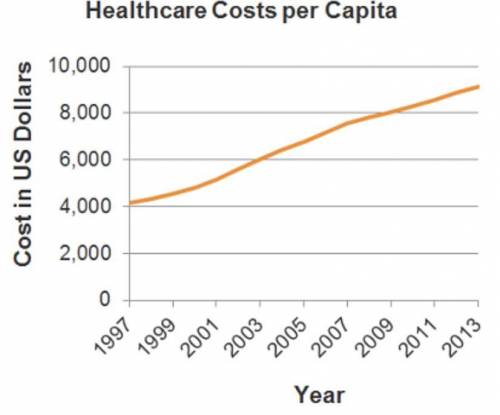 How much was spent on health care per household in 1997? _______

How much was spent on health car