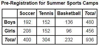 The athletic department at a local university offers summer sports camps for children. The followin