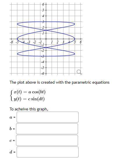 Parametric Equations, The plot above is created with the parametric equations

x(t)=acos(bt)y(t)=c