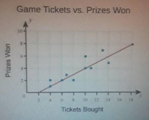 What does the model predict for the number of prizes won when you buy 10 tickets?

a - the model p
