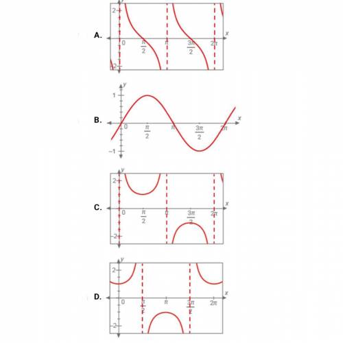Which graph shows an even function?
*click the image*