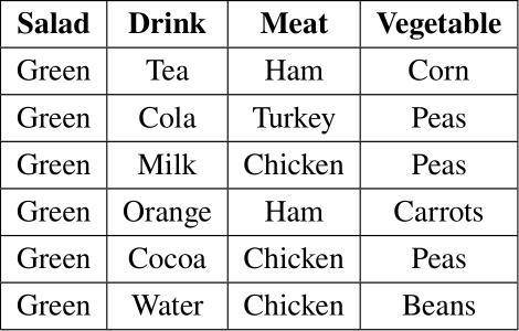 This chart shows the dinner menu for a family for six days. They always start with green salad and